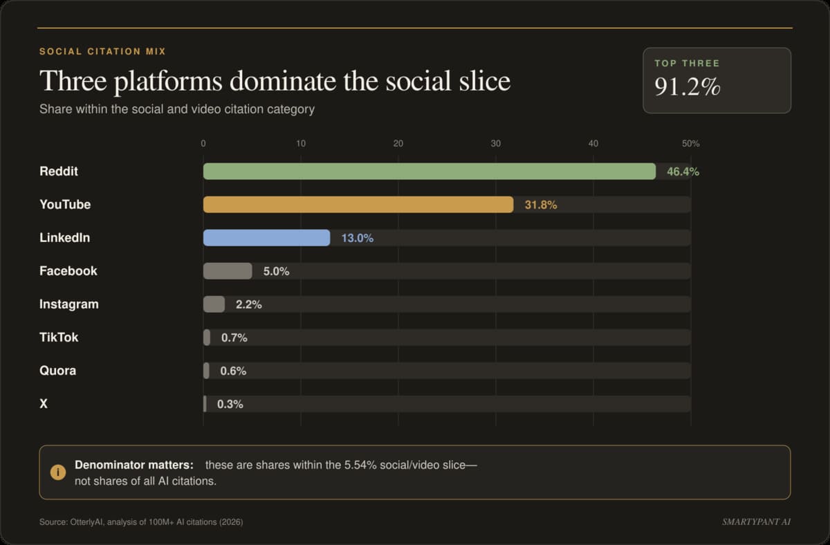 Horizontal bar chart of social citation share: Reddit 46.4%, YouTube 31.8%, LinkedIn 13%, Facebook 5%, Instagram 2.2%, TikTok 0.7%, Quora 0.6%, X 0.3%