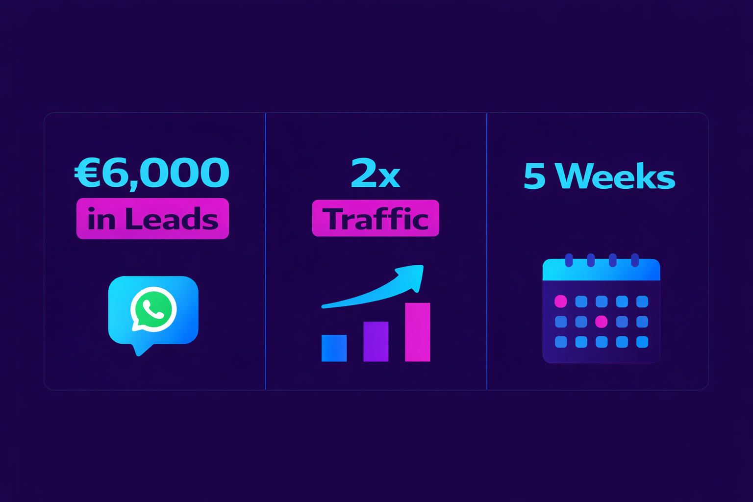 €6,000 in B2B Leads, 2× Website Traffic through Social Media