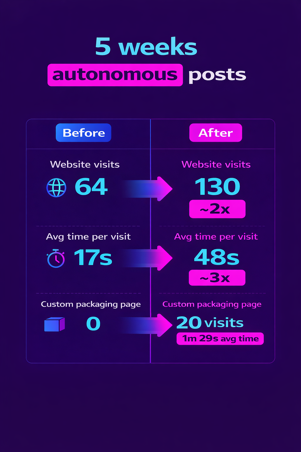 Before and after analytics data showing doubled traffic and leads
