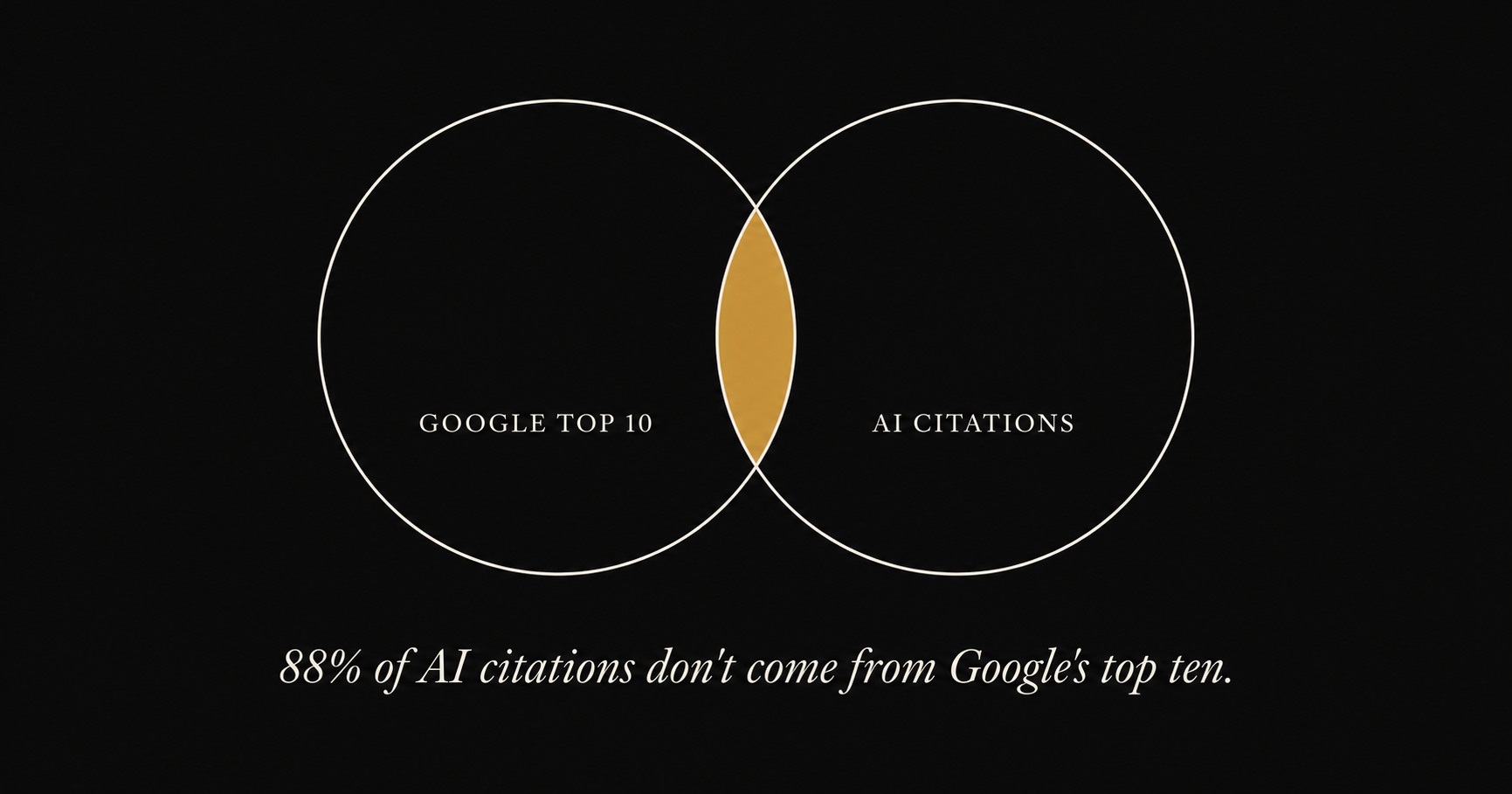 Venn diagram showing minimal overlap between Google's top 10 organic results and pages cited by AI assistants — the overlap represents fewer than 15% of each set.