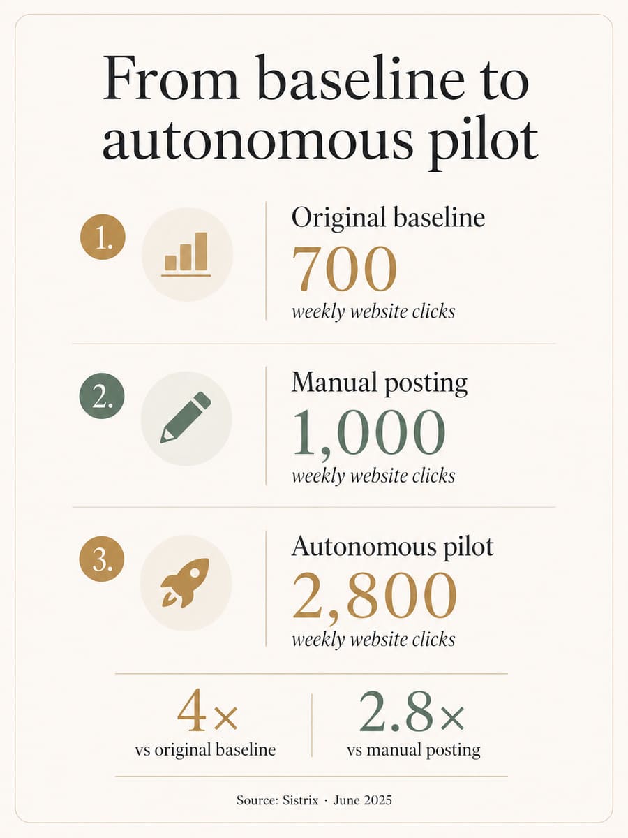 Before and after analytics comparison showing traffic on the website quadrupled in the duration of pilot