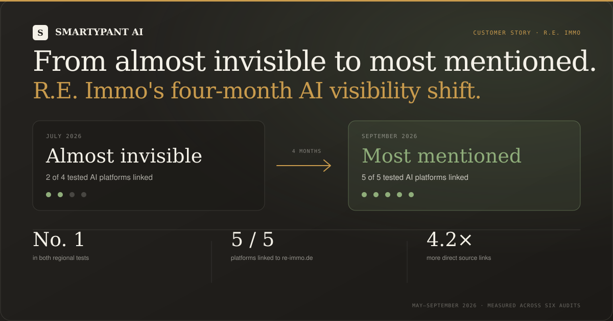 How R.E. Immo Became the #1 Most-Mentioned Property Manager Across 5 AI Engines